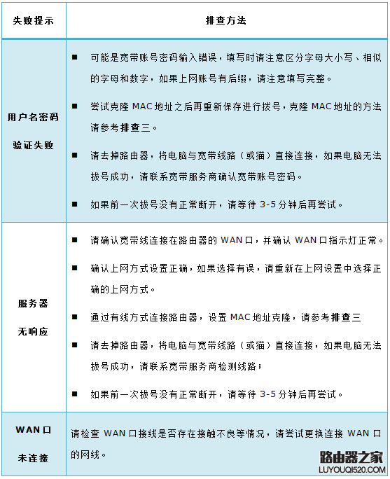 PPPoE拨号设置完成后无法上网怎么办?