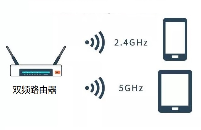 双频路由器是什么意思 2.4G和5G用哪个好(附详细对比)