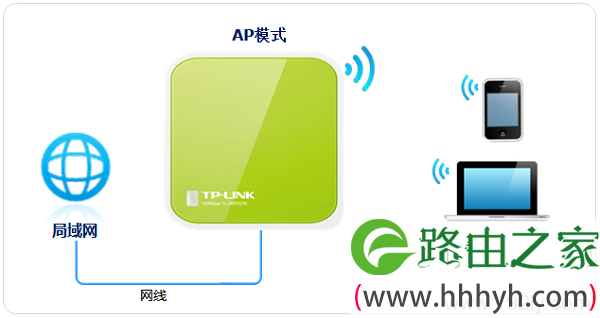 TP-Link TL-WR702N无线路由器AP模式设置