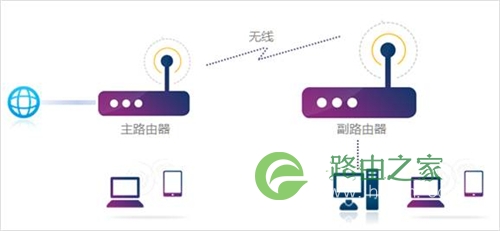 TP-Link TL-WR960N 无线路由器设置WDS桥接教程