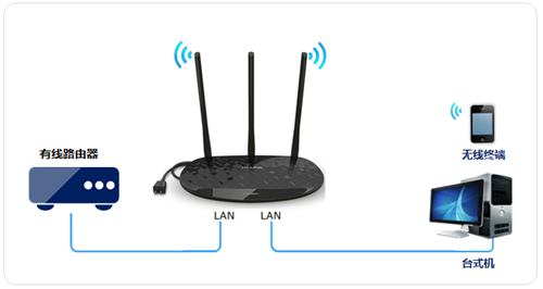 TP-Link TL-H39RD 无线路由器当作无线交换机使用