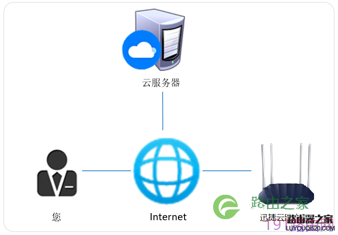 迅捷云路由器设置教程【图】