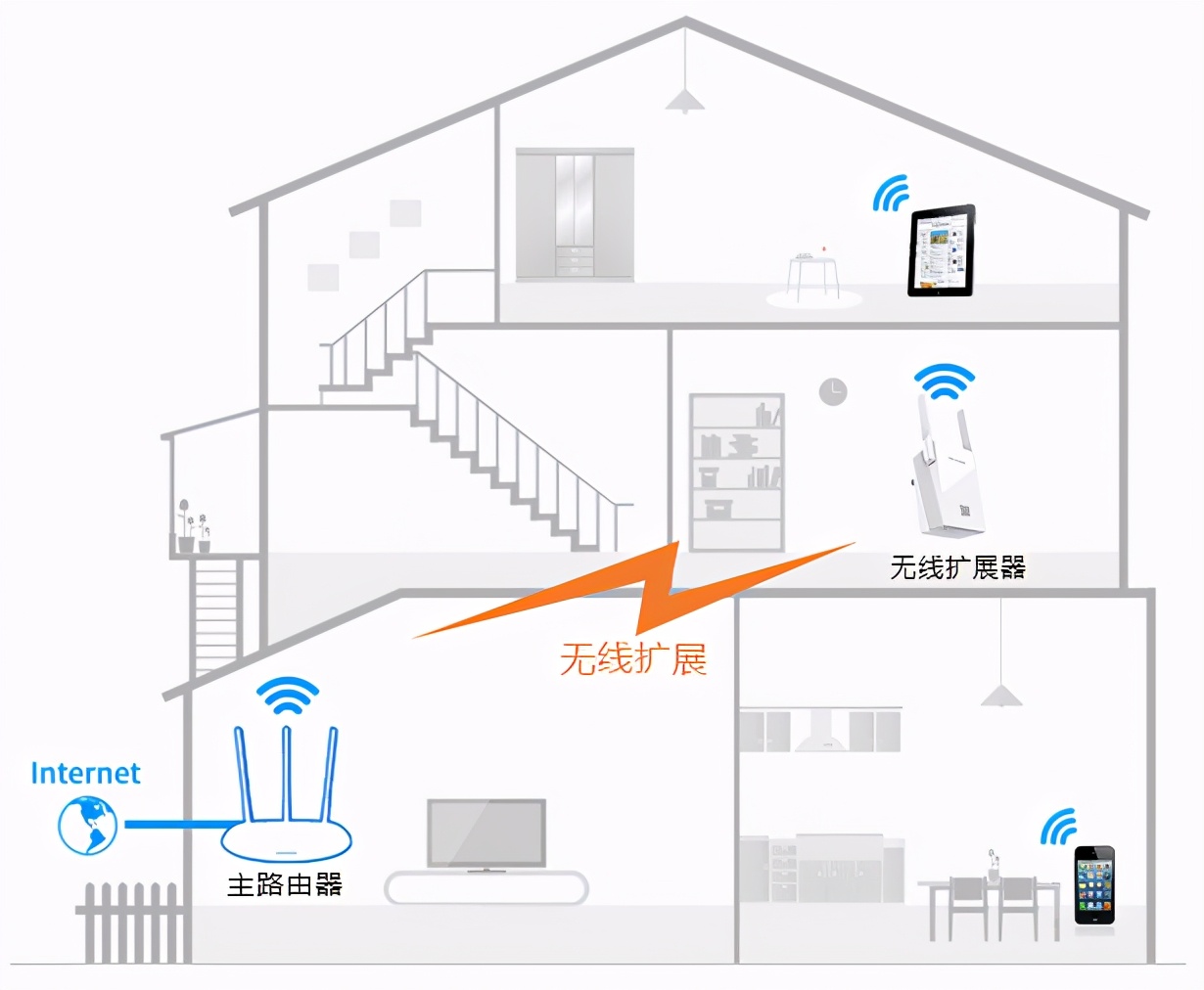 如何使用无线扩展器放大WiFi信号