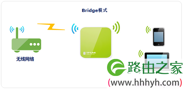 TP-Link TL-WR702N无线路由器”Bridge:桥接模式”设置