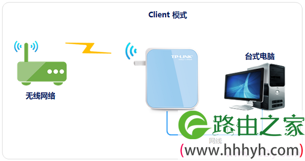 TP-Link TL-WR800N V2路由器中-Client(客户端模式)设置