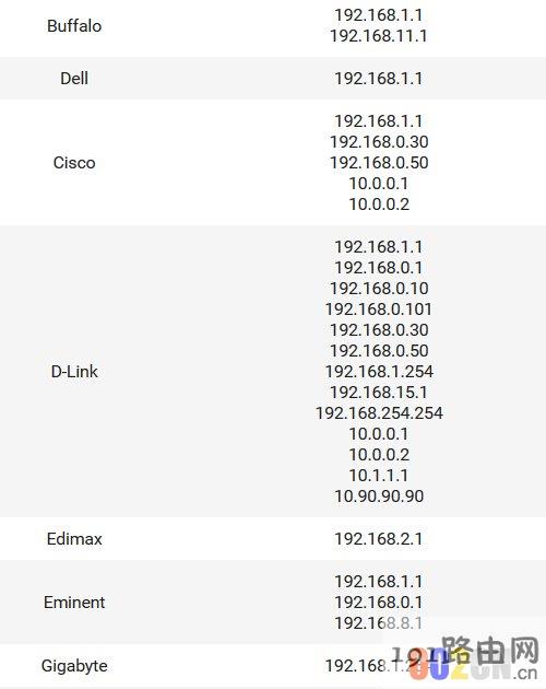2020年最新品牌无线路由器设置IP地址大全