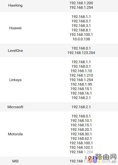 2020年最新品牌无线路由器设置IP地址大全