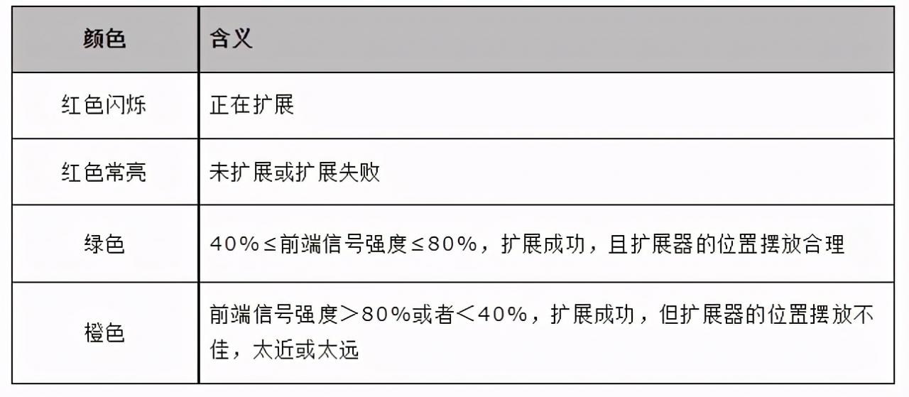 如何使用无线扩展器放大WiFi信号