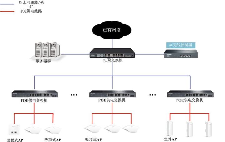 ac+ap组网方案和mesh（无线ap组网图）