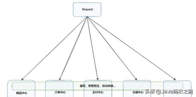 支持百万并发高性能网关设计实现系列：什么是网关？