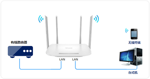 TP-Link TL-WDR5600 V2-V5无线路由器当作无线交换机使用