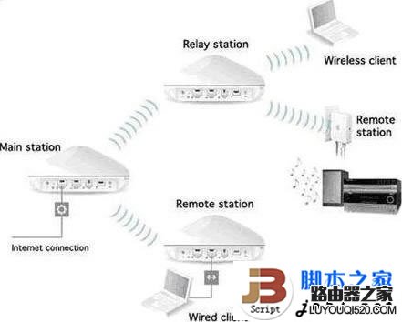 开启无线路由器WDS实现无线路由器信号增强的详细方法介绍