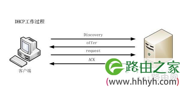 网络dhcp是什么意思 无线路由dhcp怎么设置