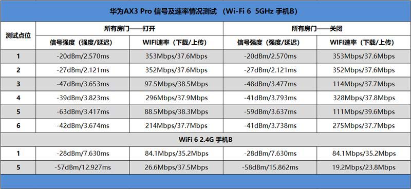 华为路由AX3 Pro值得入手吗 329元高性价比华为路由AX3 Pro全面评测