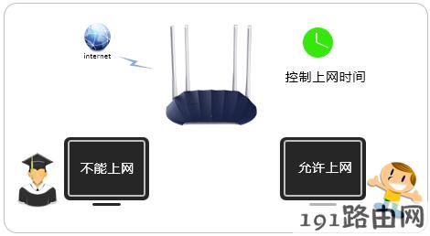 fast路由器设置管控小孩的上网时间教程