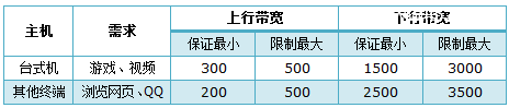 TP-Link TL-WR740N路由器限制网速(IP宽带控制)设置上网