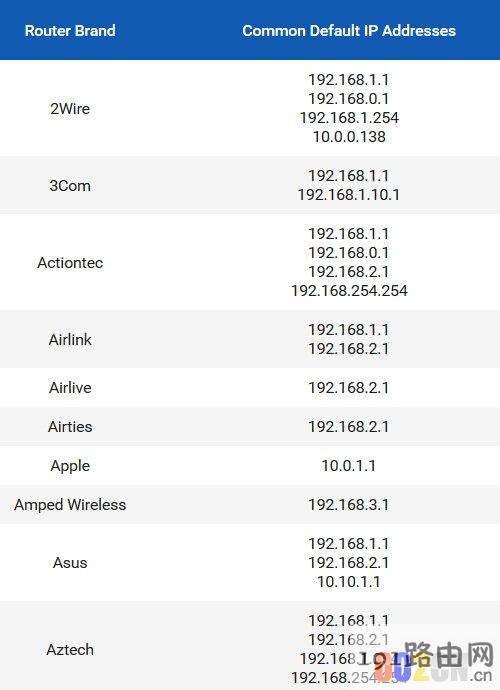 2020年最新品牌无线路由器设置IP地址大全
