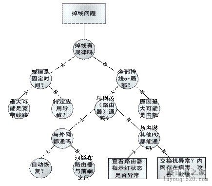 上网慢掉线、路由器无法管理怎么处理