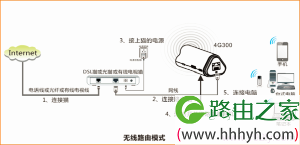 腾达(Tenda)4G300便携式无线路由器家用模式上网设置