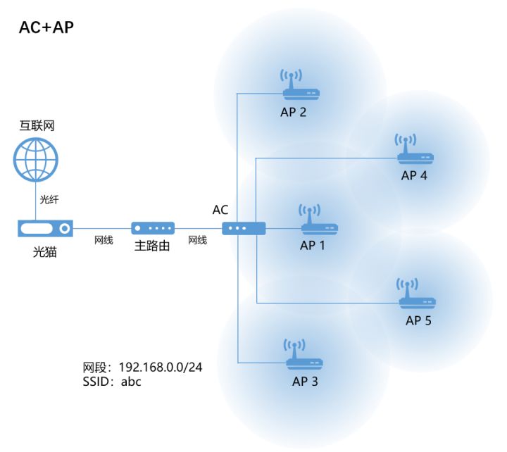 ac+ap组网方案和mesh（无线ap组网图）