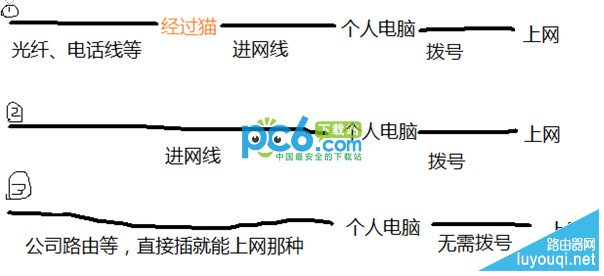 路由器、交换机、猫的作用与区别是什么(路由器、交换机和猫的功能和区别是什么？)