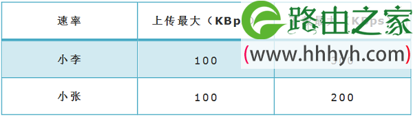 TP-Link TL-WR885N V4路由器限制网速设置方法