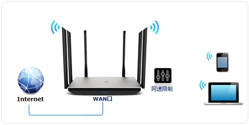 TP-Link TL-WDR7800 无线路由器网速限制