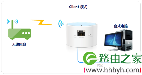 TP-Link TL-WR706N路由器”Client:客户端模式”设置