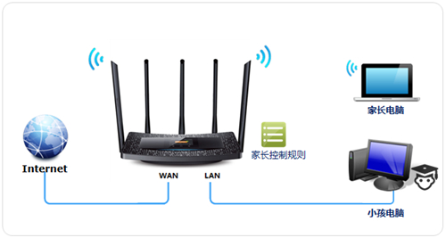 TP-Link TL-WDR6510 V1 无线路由器家长控制管控小孩上网行为