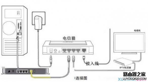 电信光猫要怎么连接无线路由器？