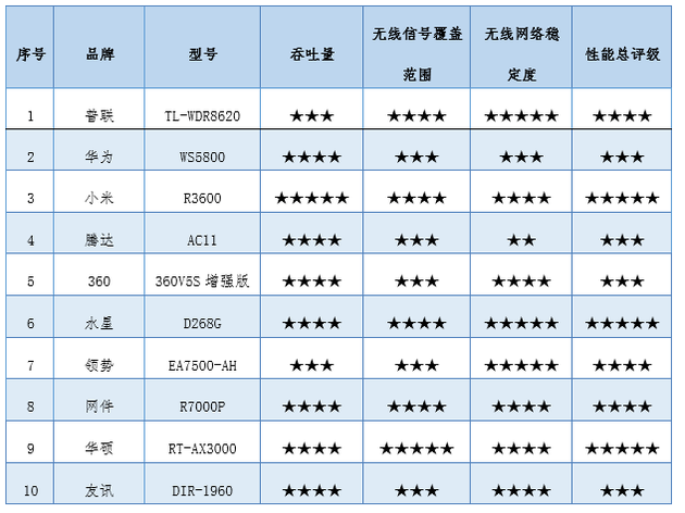 10款路由器评测：腾达EMC超标，小米等三款获5星