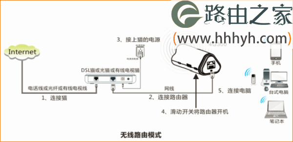 腾达(Tenda)4G300无线路由器家用模式ADSL拨号上网设置教程