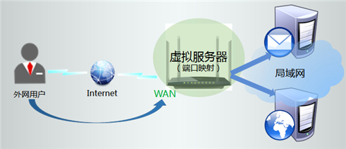 TP-Link TL-WDR6320 V2 无线路由器端口映射设置