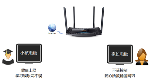 TP-Link TL-WDR5510 无线路由器家长控制管控小孩上网行为