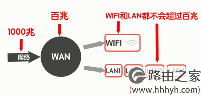 无线路由器的4大误区 路由器怎么扩大信号范围