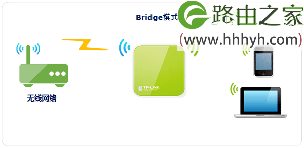 TP-Link TL-WR702N无线路由器Bridge桥接模式设置上网