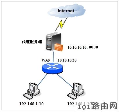 路由器设置代理(上网）教程