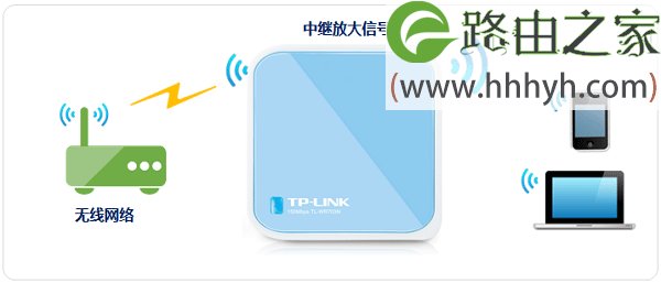 TP-Link TL-WR703N无线路由器中继模式(Repeater)设置上网