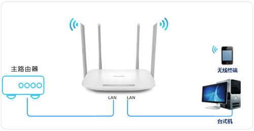 TP-Link TL-WDR5620 无线路由器当作无线交换机使用