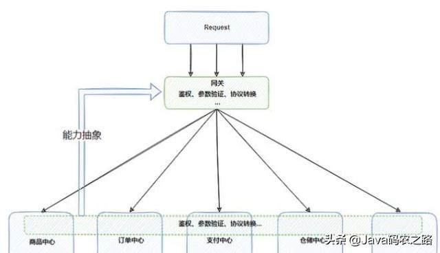 支持百万并发高性能网关设计实现系列：什么是网关？