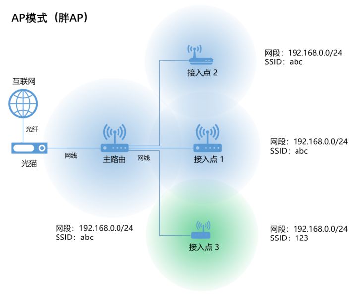 ac+ap组网方案和mesh（无线ap组网图）