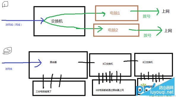 路由器、交换机、猫的作用与区别是什么(路由器、交换机和猫的功能和区别是什么？)