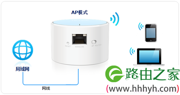 TP-Link TL-WR706N无线路由器”AP：接入点模式”设置