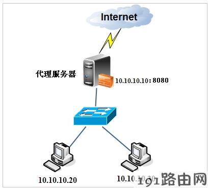 路由器设置代理(上网）教程