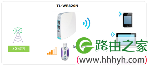 TP-Link TL-WR820N 3G无线路由器3G上网设置