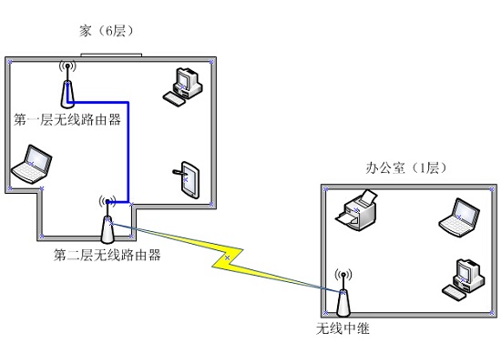 无线路由器中继和组网实例方案详解