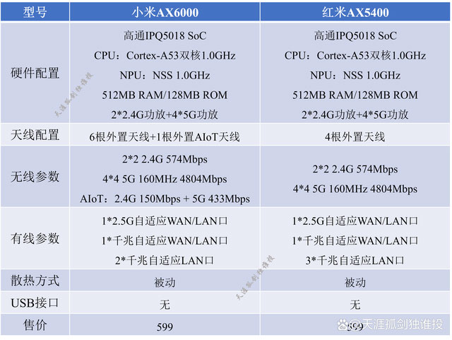 小米AX6000和红米AX5400路由器哪款值得买?